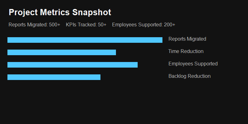 Sample analytics dashboard showing key business metrics including revenue, conversion rates, and user engagement KPIs