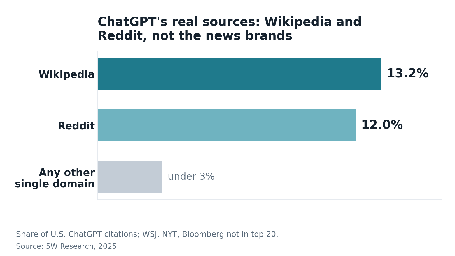 Bar chart showing Wikipedia at 13.2% and Reddit at 12.0% of U.S. ChatGPT citations, with any other single domain under 3%, per 5W Research 2025.