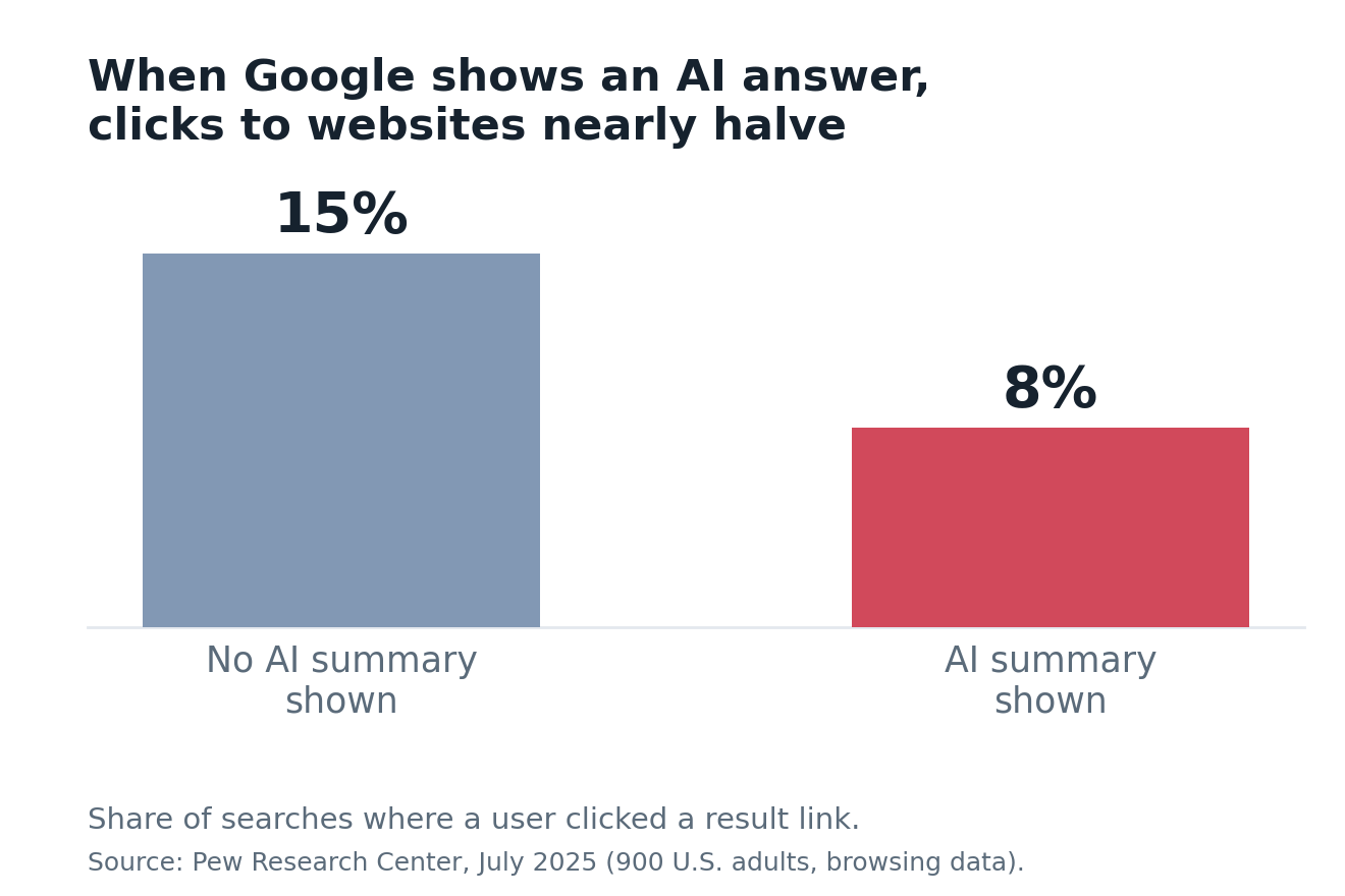 Bar chart showing users click a result link 15% of the time with no AI summary versus 8% when an AI summary is shown, per Pew Research 2025.