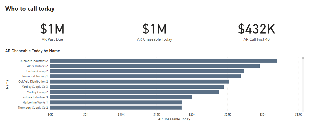 A Power BI page titled Who to call today: receivables past due, the amount chaseable today, and a ranked chart of the customers to call first.