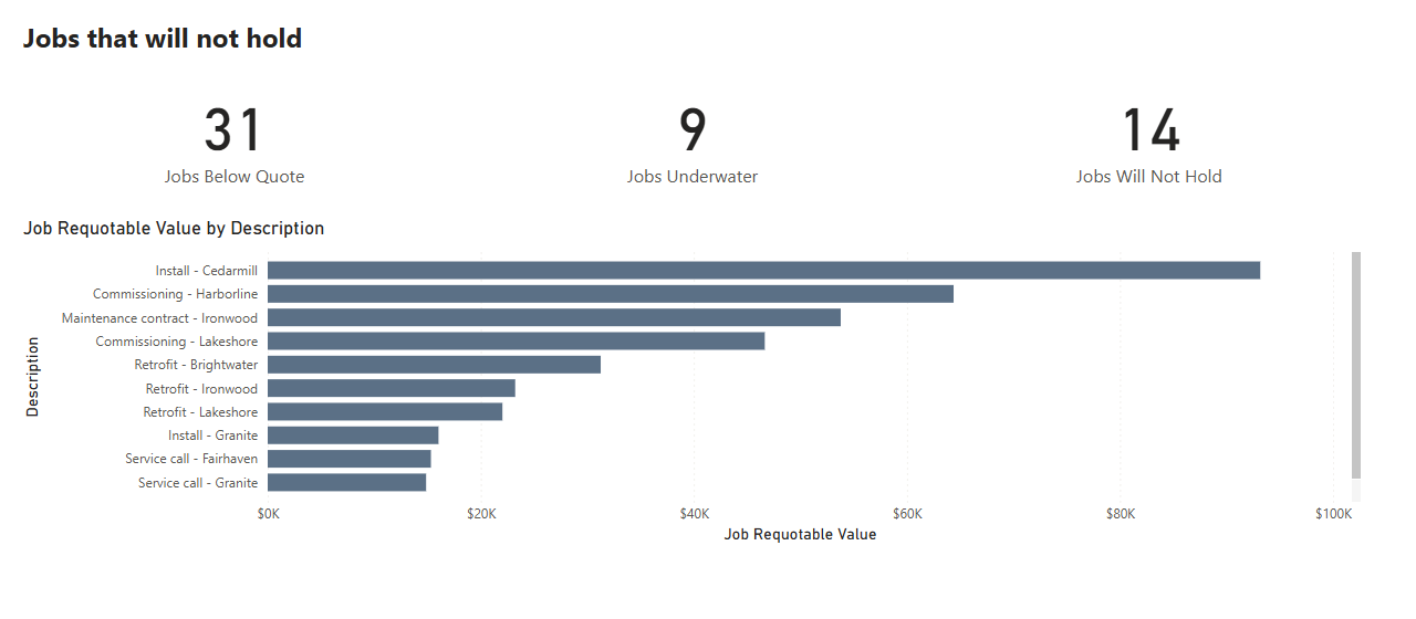 A Power BI page titled Jobs that will not hold: 31 jobs below quote, 9 underwater, 14 that will not hold, and a chart of the undelivered contract value on those jobs.