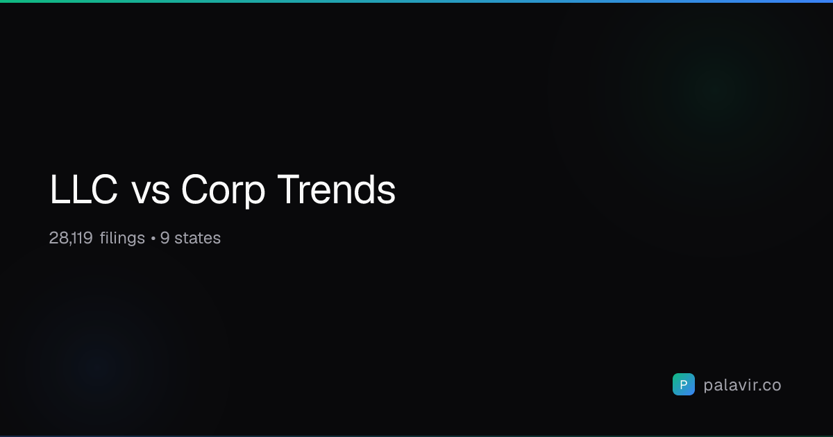 LLC vs Corporation Trends | 28,119 Filings Across 9 States